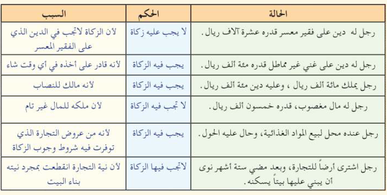 منهاجي - إجابات التقويم